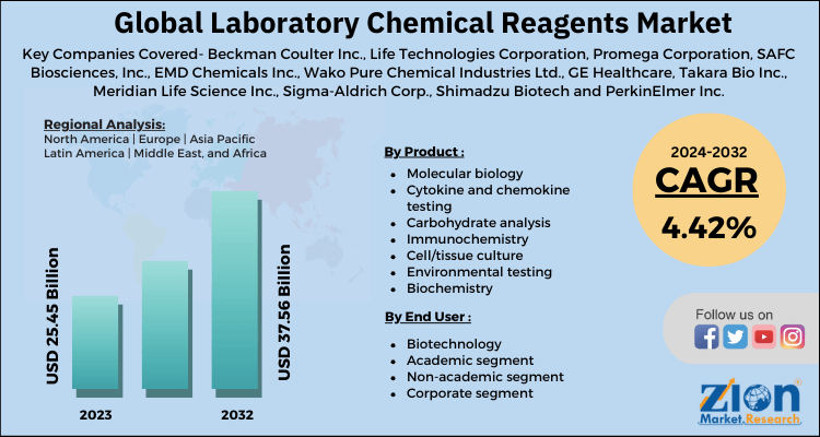 Laboratory Chemical Reagents Market