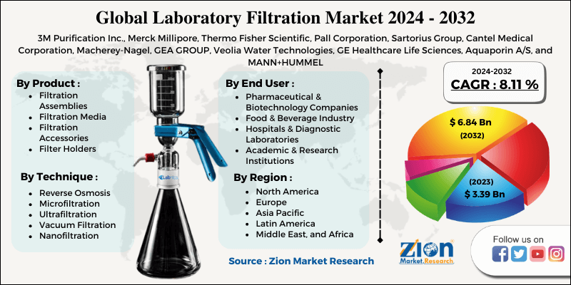 Laboratory Filtration Market