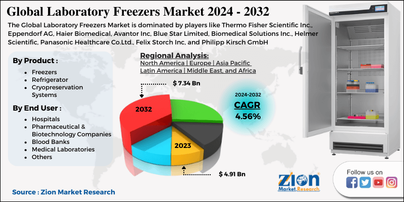 Laboratory Freezers Market