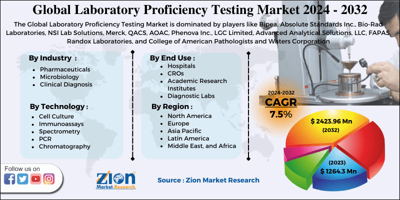 Laboratory Proficiency Testing Market