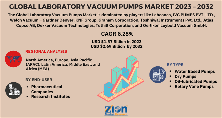 Laboratory Vacuum Pumps Market