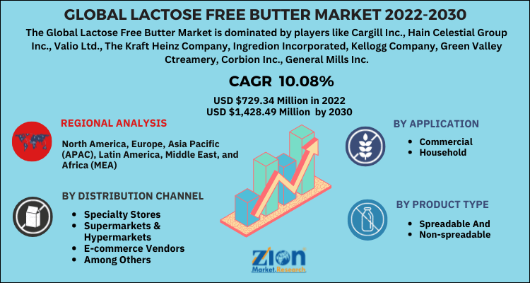 Lactose Free Butter Market