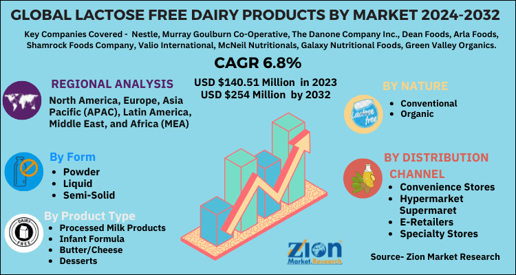 Lactose Free Dairy Products Market