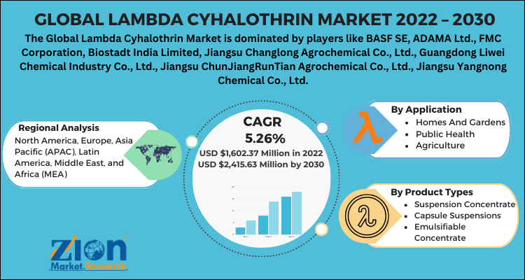 Lambda Cyhalothrin Market