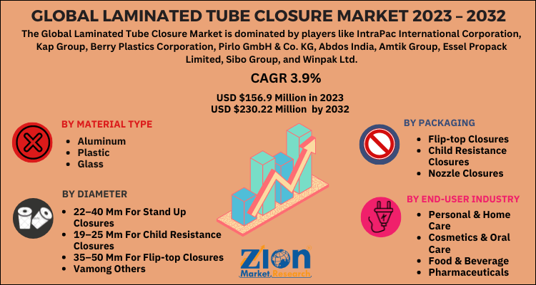 Laminated Tube Closure Market