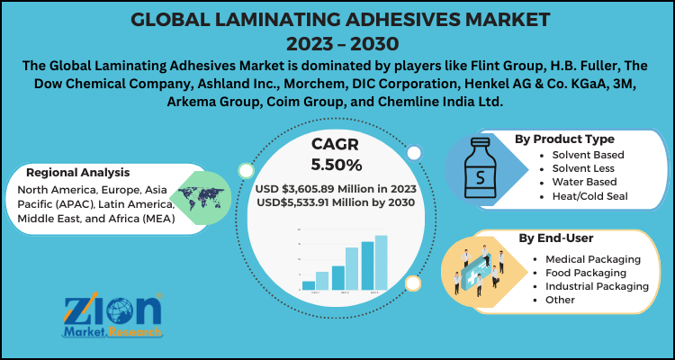 Laminating Adhesives Market