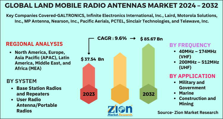 Land Mobile Radio Antennas Market