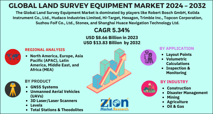 Land Survey Equipment Market