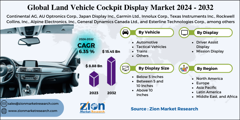 Land Vehicle Cockpit Display Market 