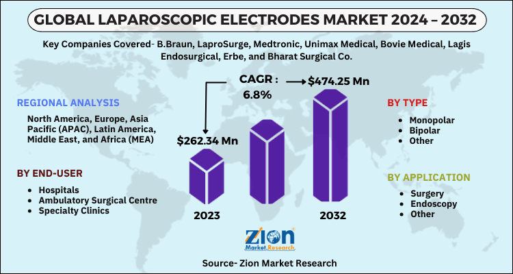 Laparoscopic Electrodes Market