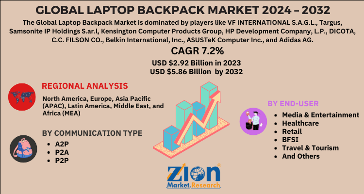 Laptop Backpack Market