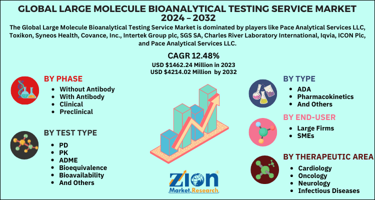 Large Molecule Bioanalytical Testing Service Market