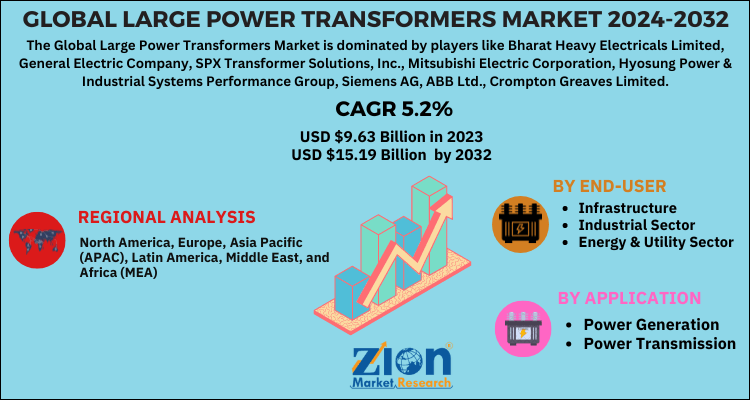 Large Power Transformers Market