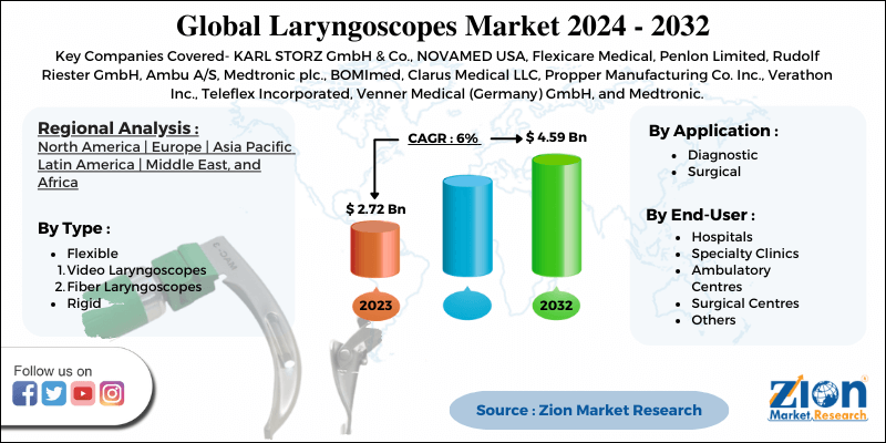 Laryngoscopes Market