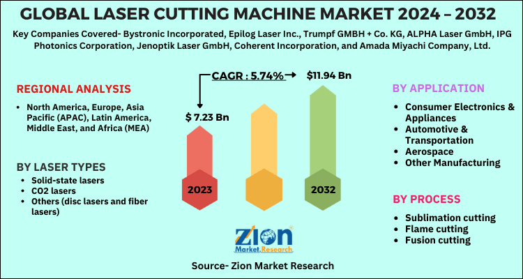 Laser Cutting Machine Market