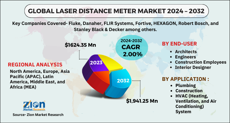 Laser Distance Meter Market