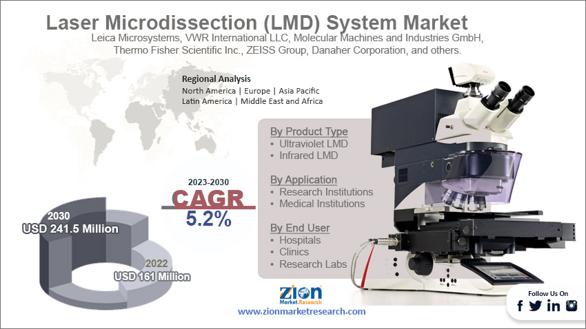 Global Laser Microdissection (LMD) System Market Size