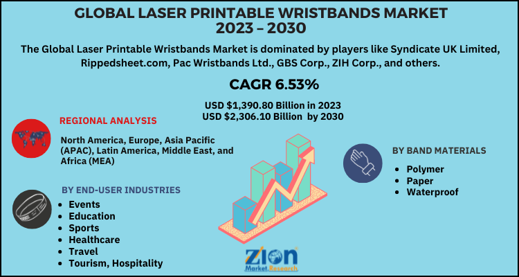 Laser Printable Wristbands Market