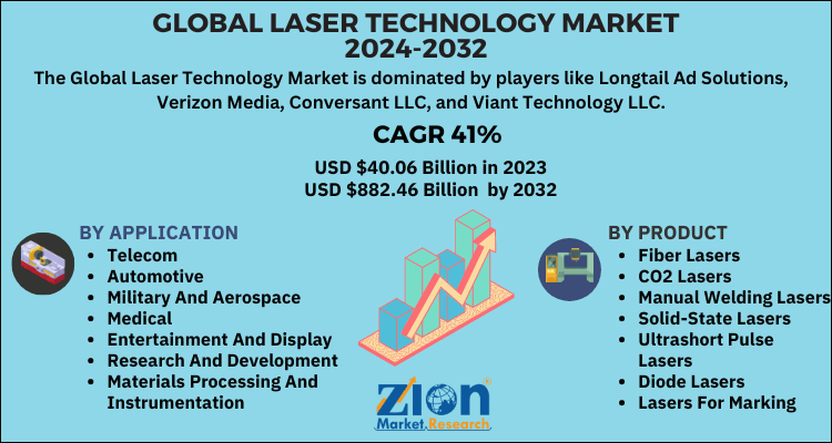 Laser Technology Market