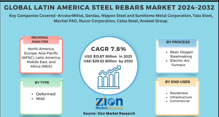 Latin America Steel Rebars Market