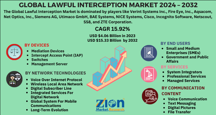 Lawful Interception Market