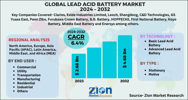 Lead Acid Battery Market