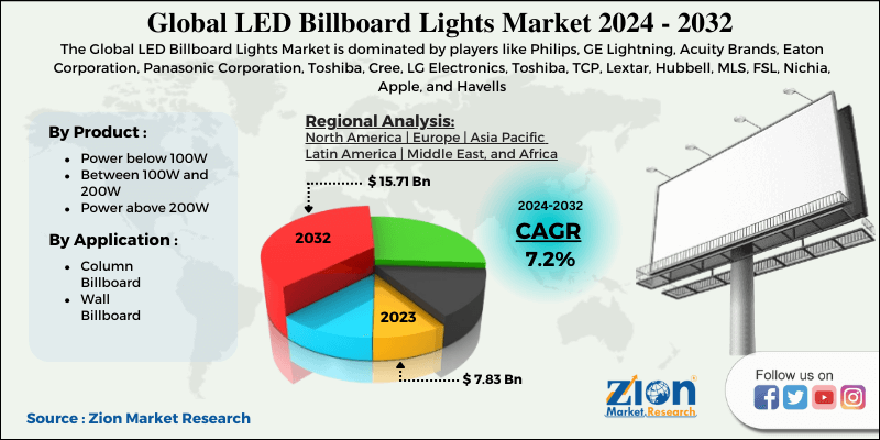 LED Billboard Lights Market