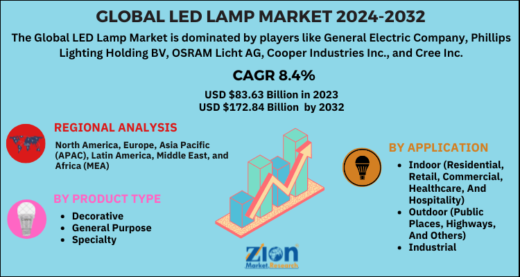 LED Lamp Market