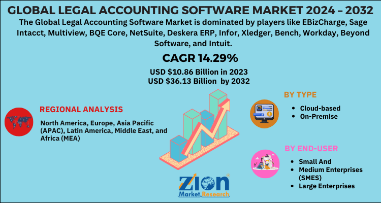 Legal Accounting Software Market