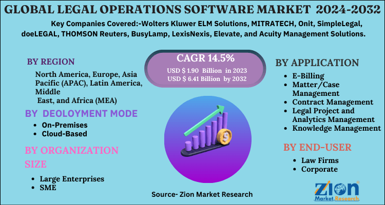 Legal Operations Software Market