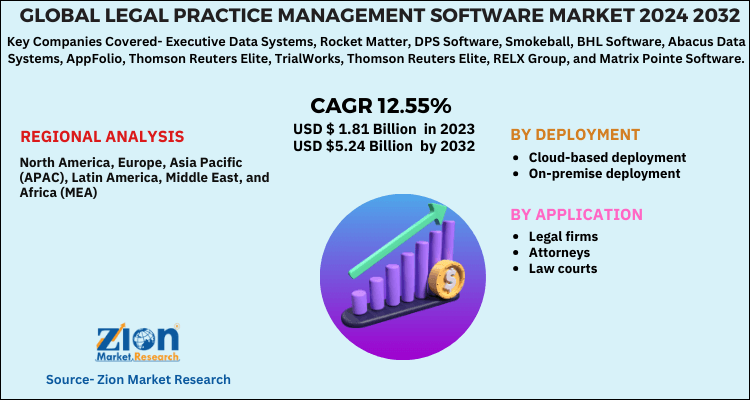 Global Legal Practice Management Software Market 