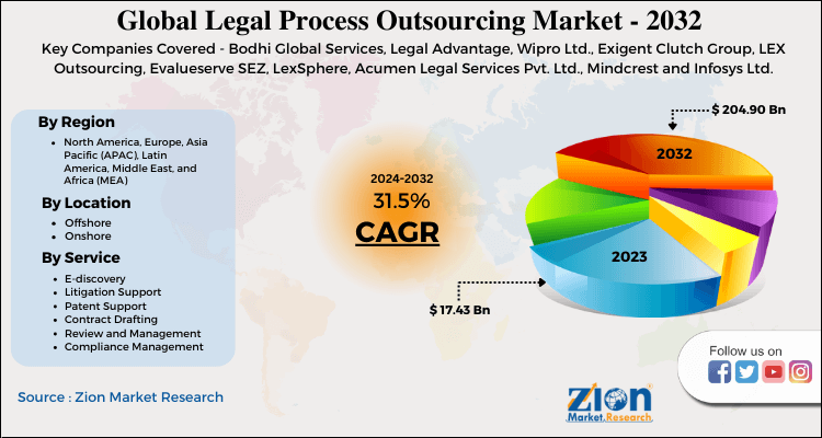 Legal Process Outsourcing Market