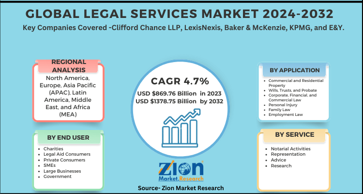 Global Legal Services Market