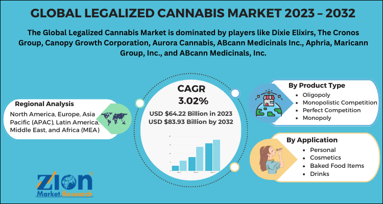 Legalized Cannabis Market