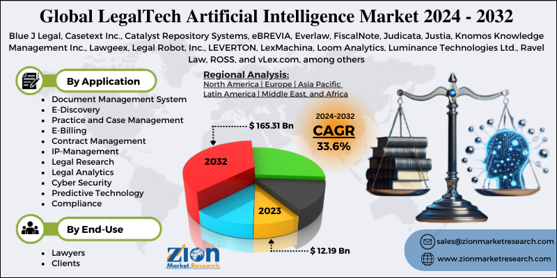 LegalTech Artificial Intelligence Market