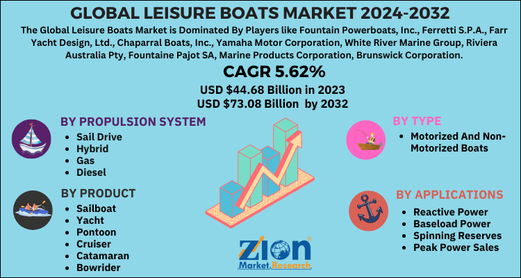 Leisure Boats Market