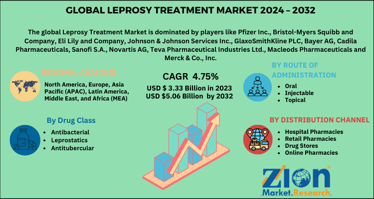 Global Leprosy Treatment Market 