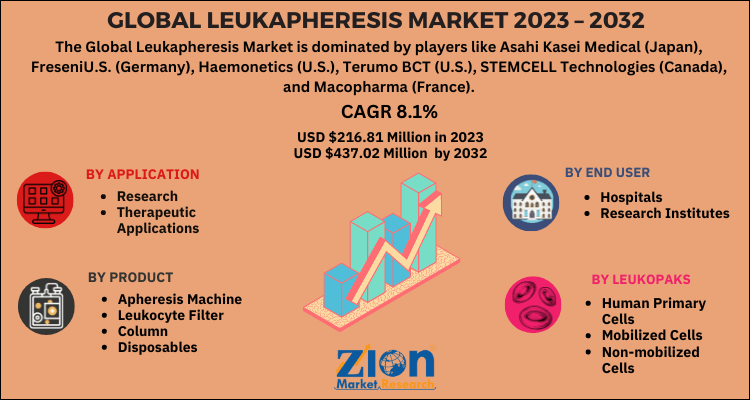 Leukapheresis Market