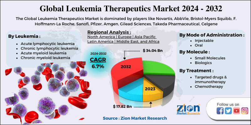 Leukemia Therapeutics Market