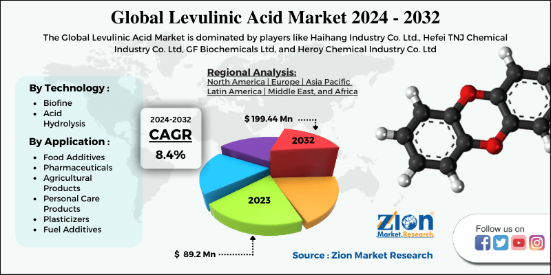 Levulinic Acid Market