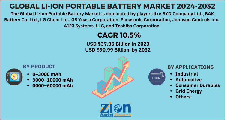 Li-ion Portable Battery Market