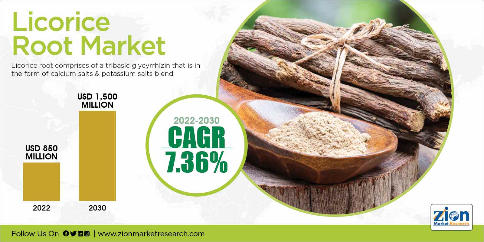 Global Licorice Root Market Size