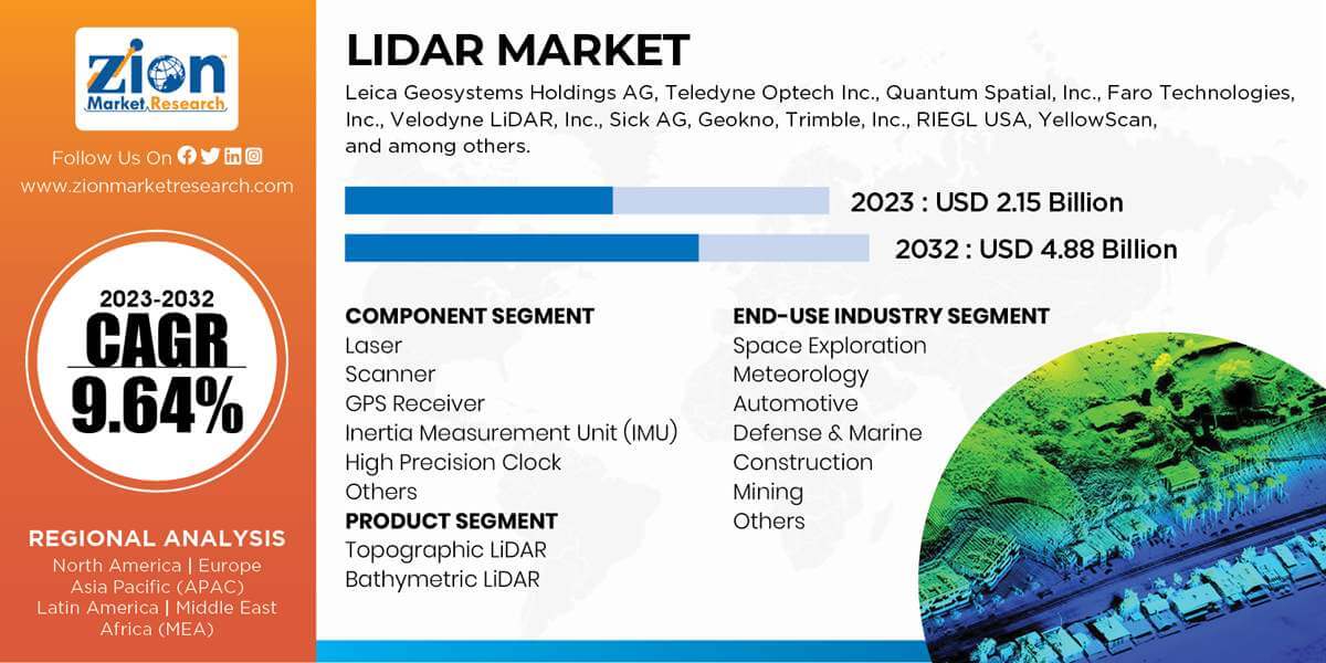 Global LiDAR Market