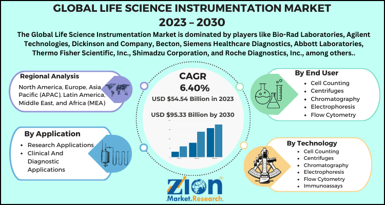 Life Science Instrumentation Market