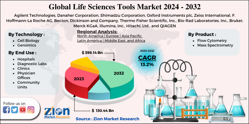 Life Sciences Tools Market