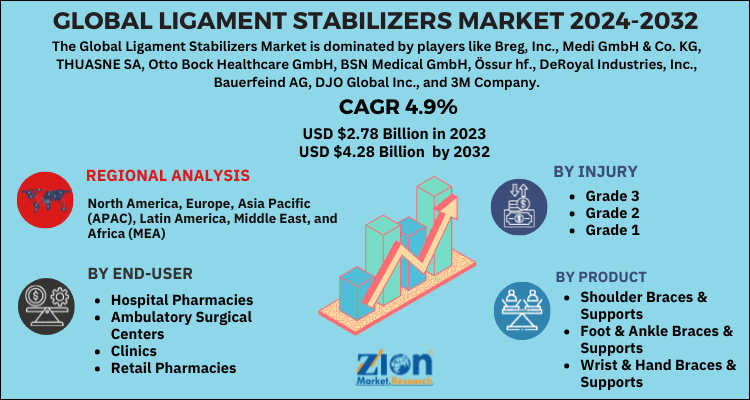 Ligament Stabilizers Market