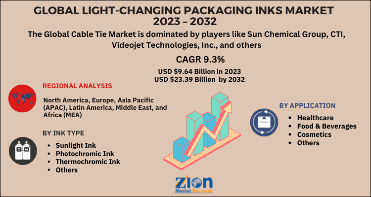 Light-Changing Packaging Inks Market