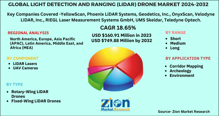 Light Detection And Ranging (LiDAR) Drone Market