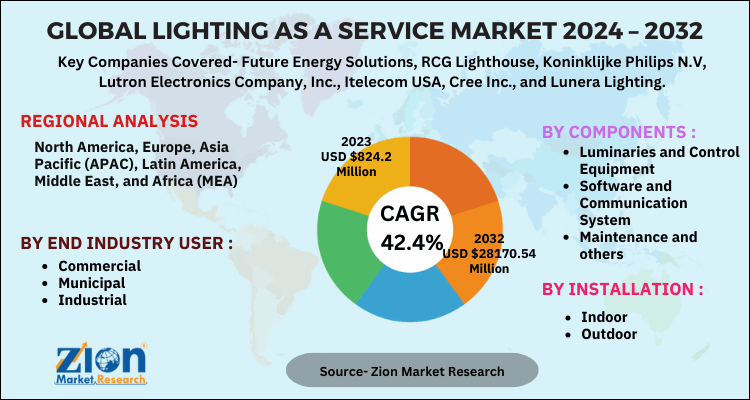 Global Lighting as a Service Market