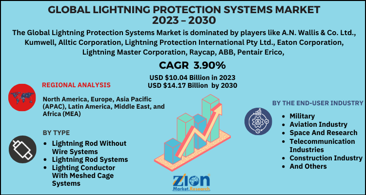 Lightning Protection Systems Market